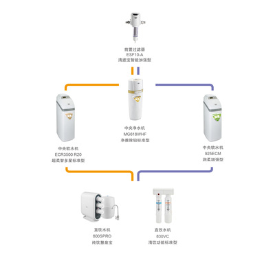 智能舒适型