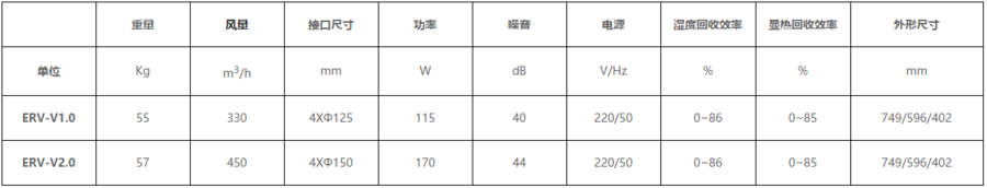 转轮式全热新风机-立式参数.png