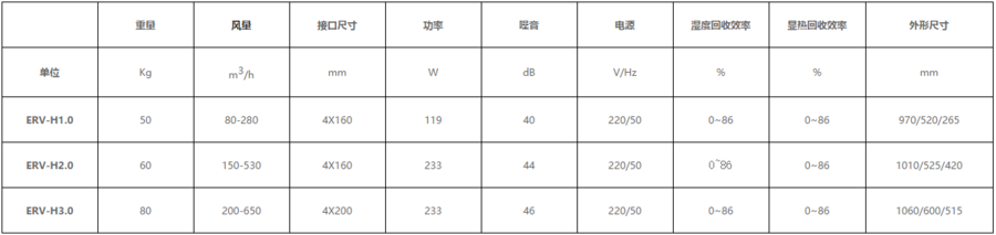 转轮式全热新风机-卧式参数.png